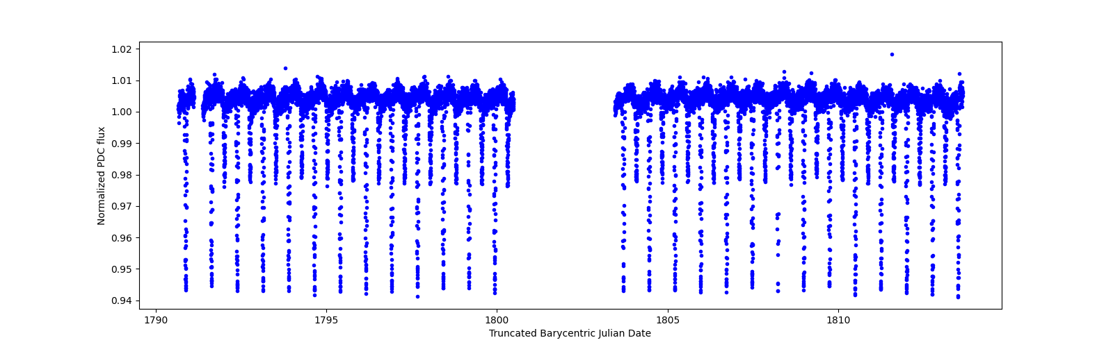 Timeseries plot