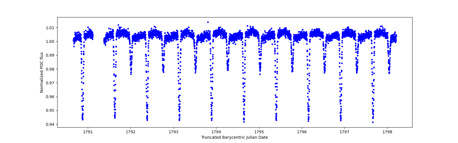 Zoomed-in timeseries plot