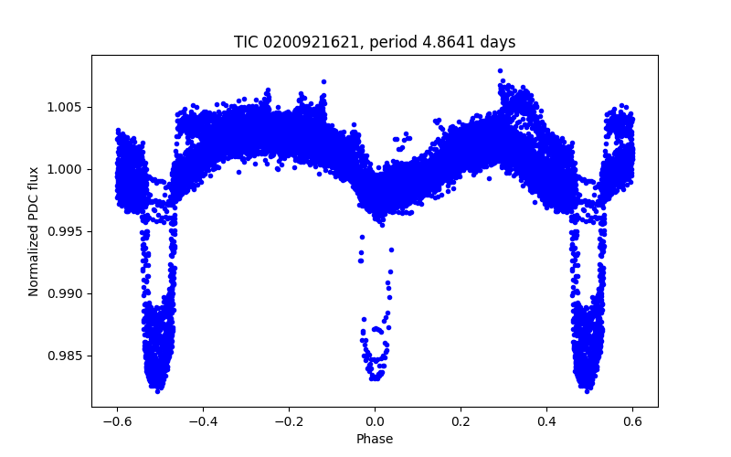 Phase plot