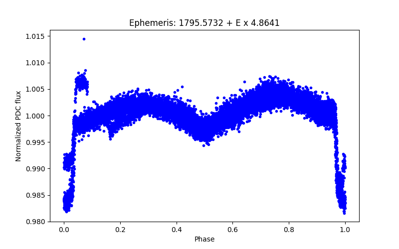 Phase plot