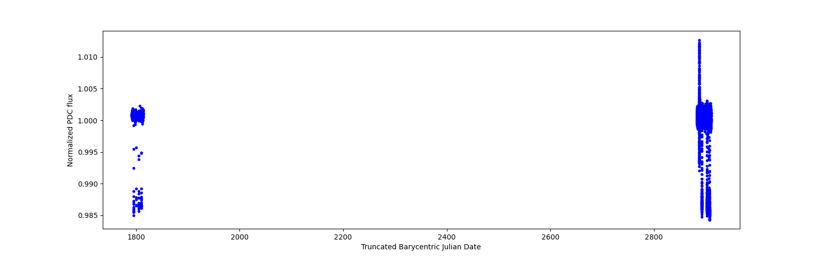 Timeseries plot