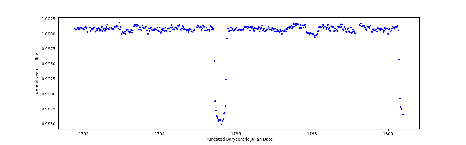 Zoomed-in timeseries plot
