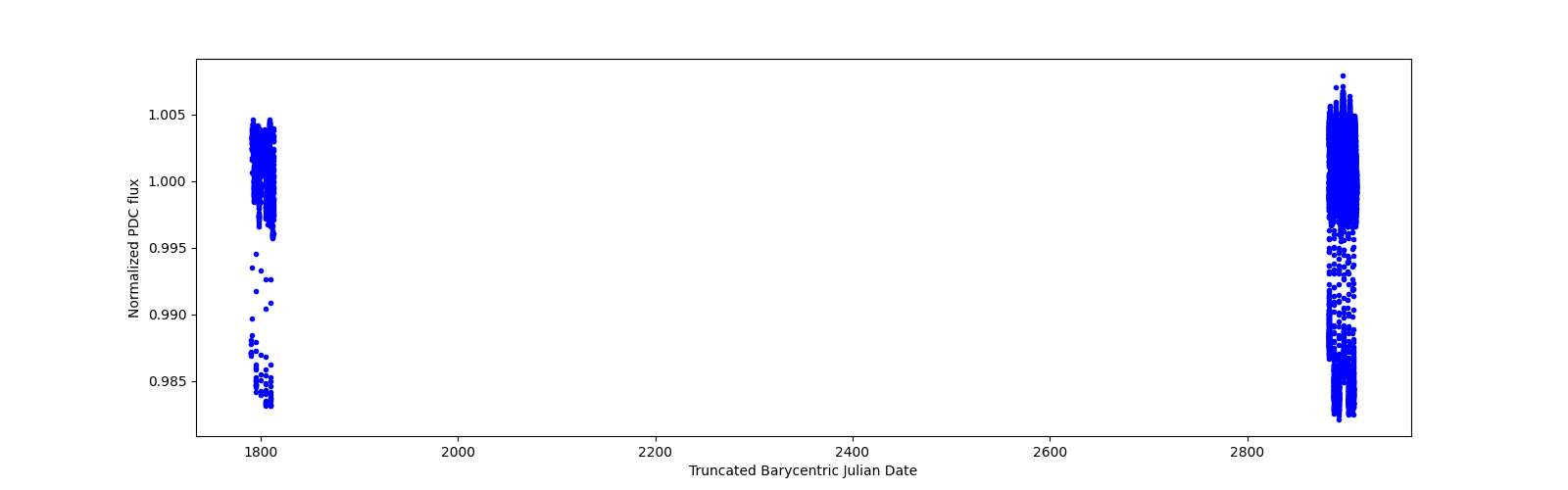 Timeseries plot