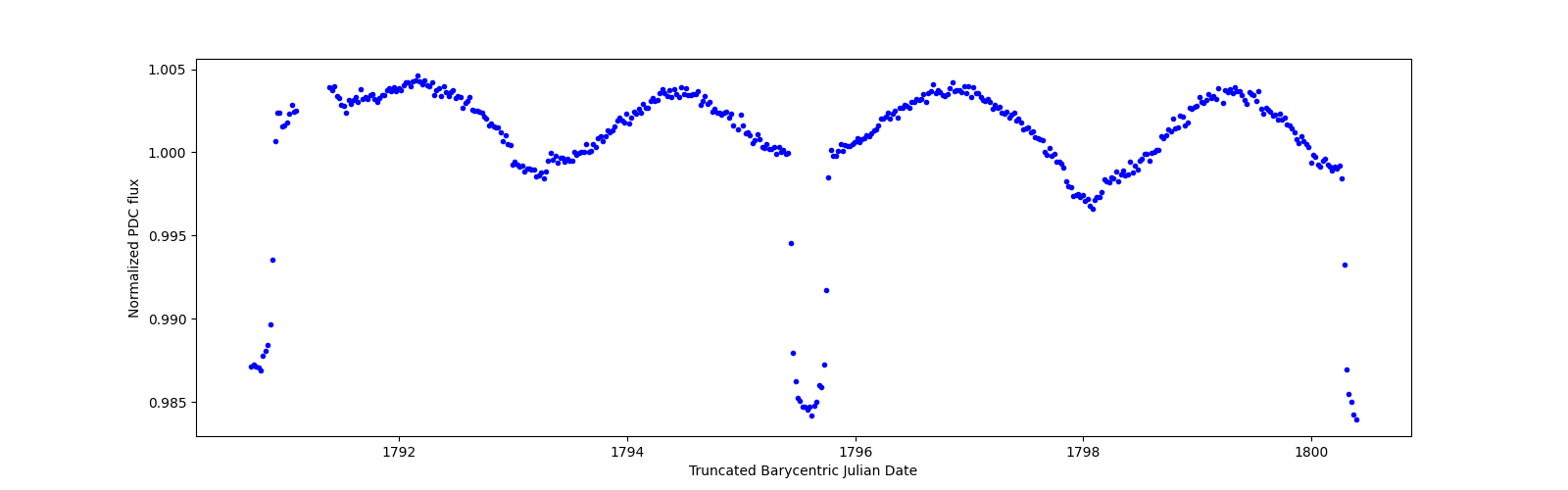 Zoomed-in timeseries plot