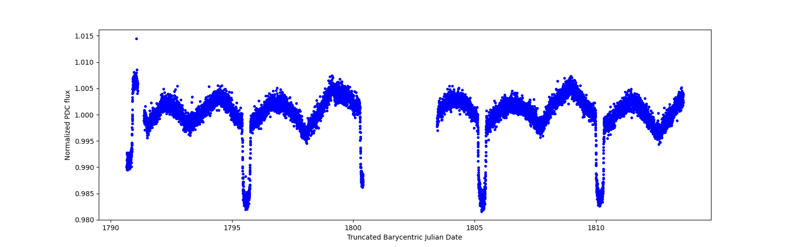 Timeseries plot