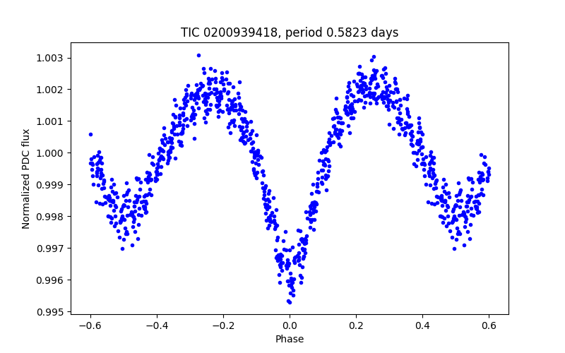 Phase plot