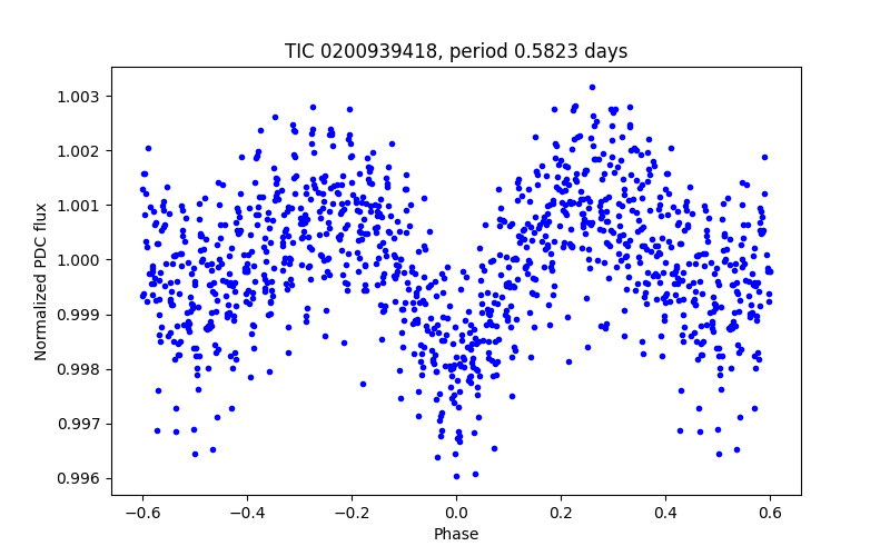 Phase plot