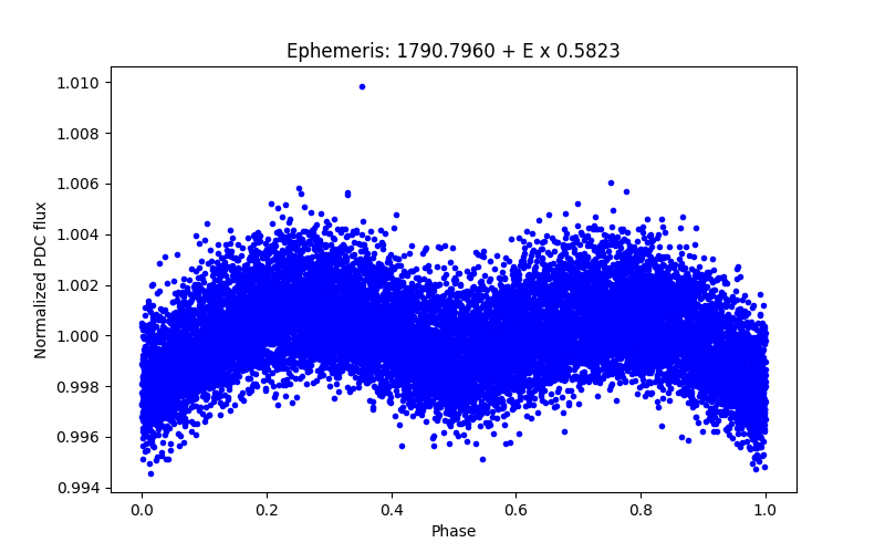 Phase plot