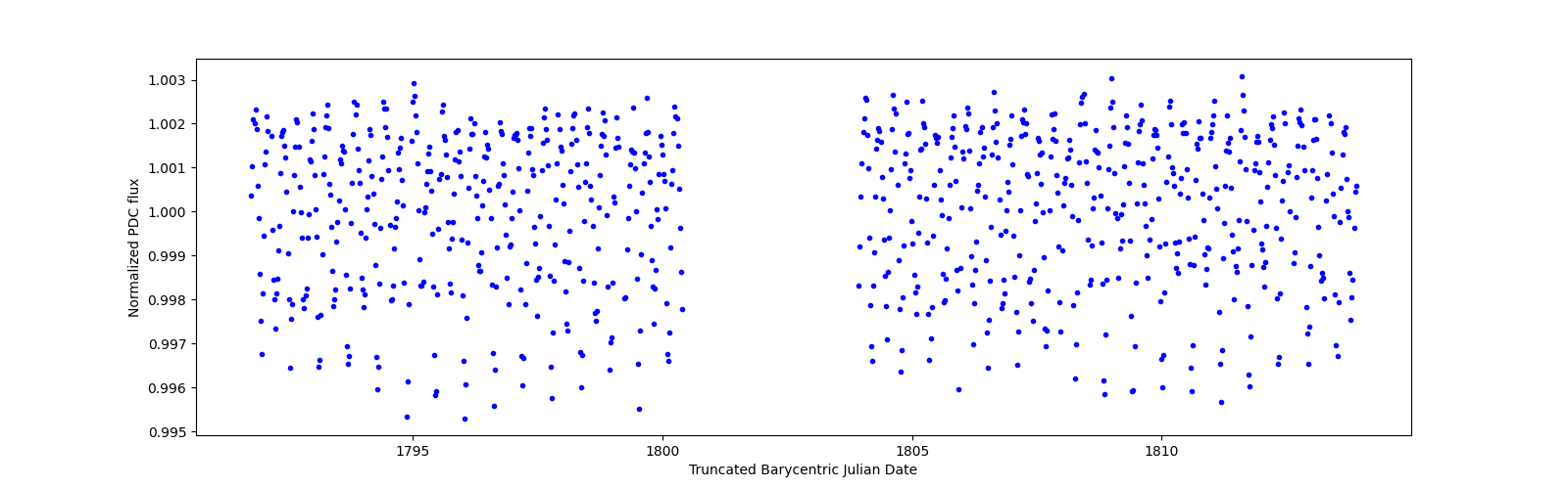Timeseries plot