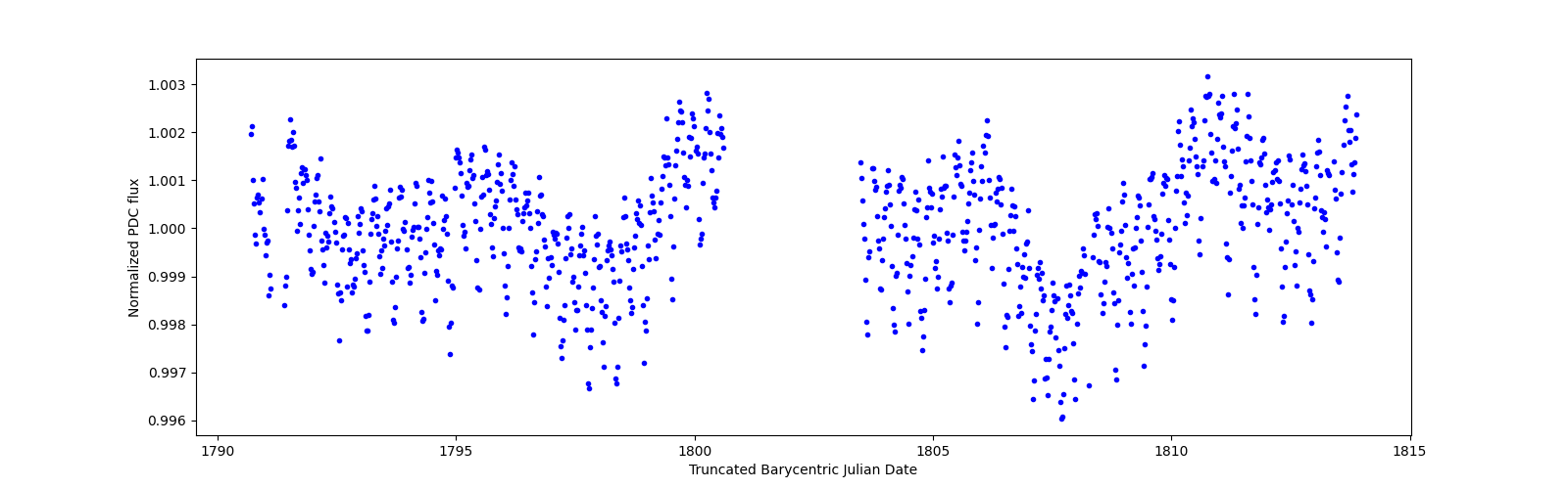 Timeseries plot