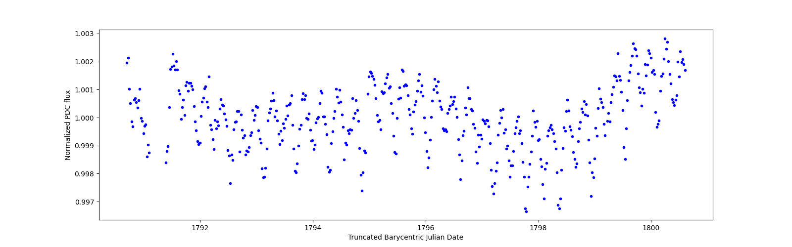 Zoomed-in timeseries plot