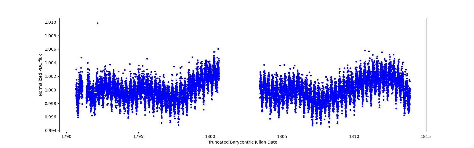 Timeseries plot