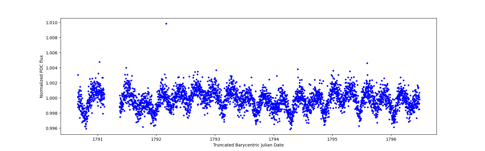 Zoomed-in timeseries plot