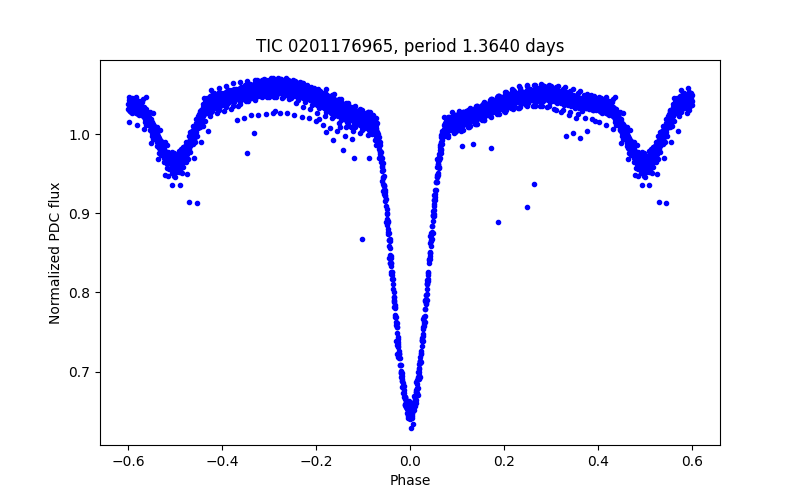 Phase plot