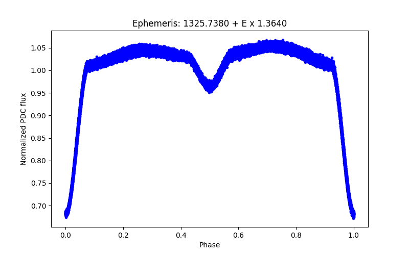 Phase plot