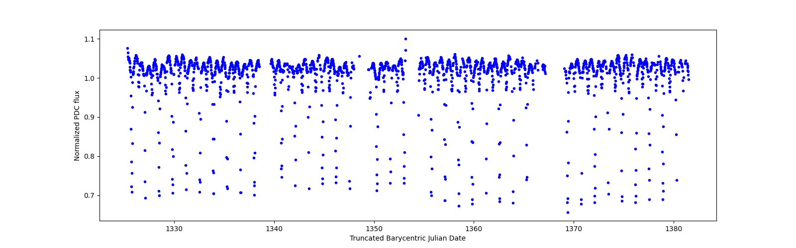Timeseries plot