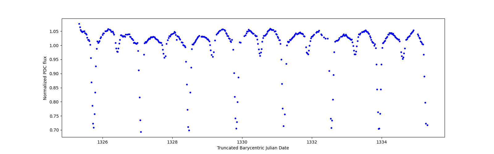 Zoomed-in timeseries plot