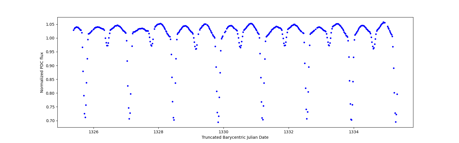 Zoomed-in timeseries plot