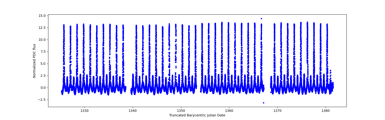 Timeseries plot