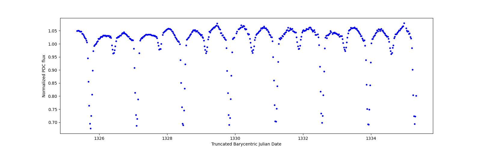 Zoomed-in timeseries plot