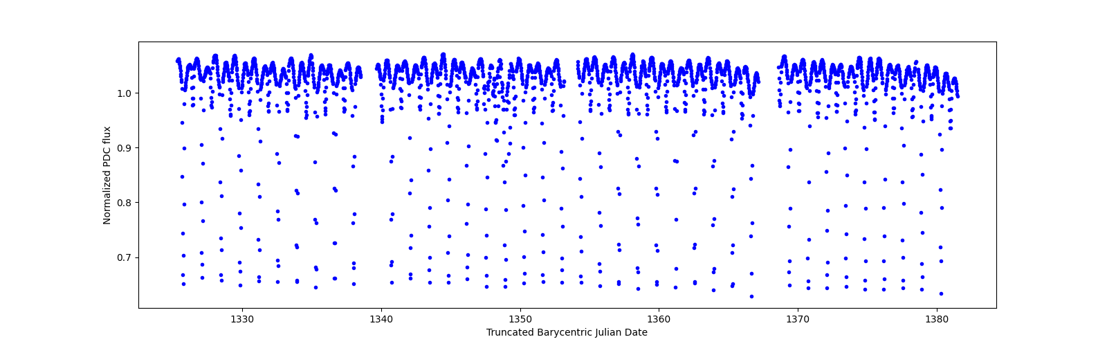 Timeseries plot