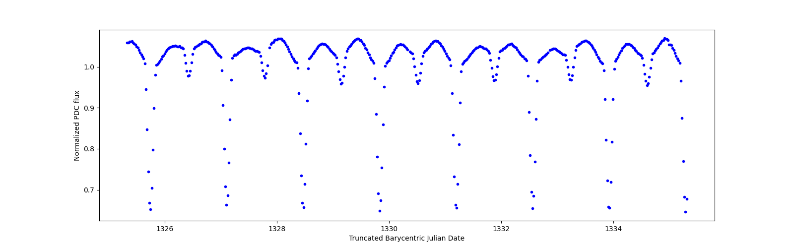 Zoomed-in timeseries plot
