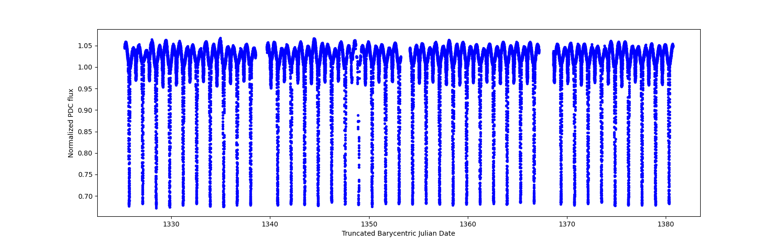 Timeseries plot