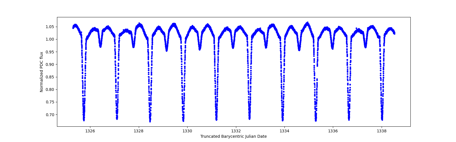 Zoomed-in timeseries plot