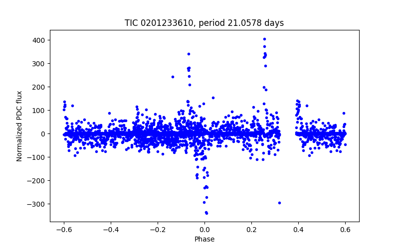 Phase plot
