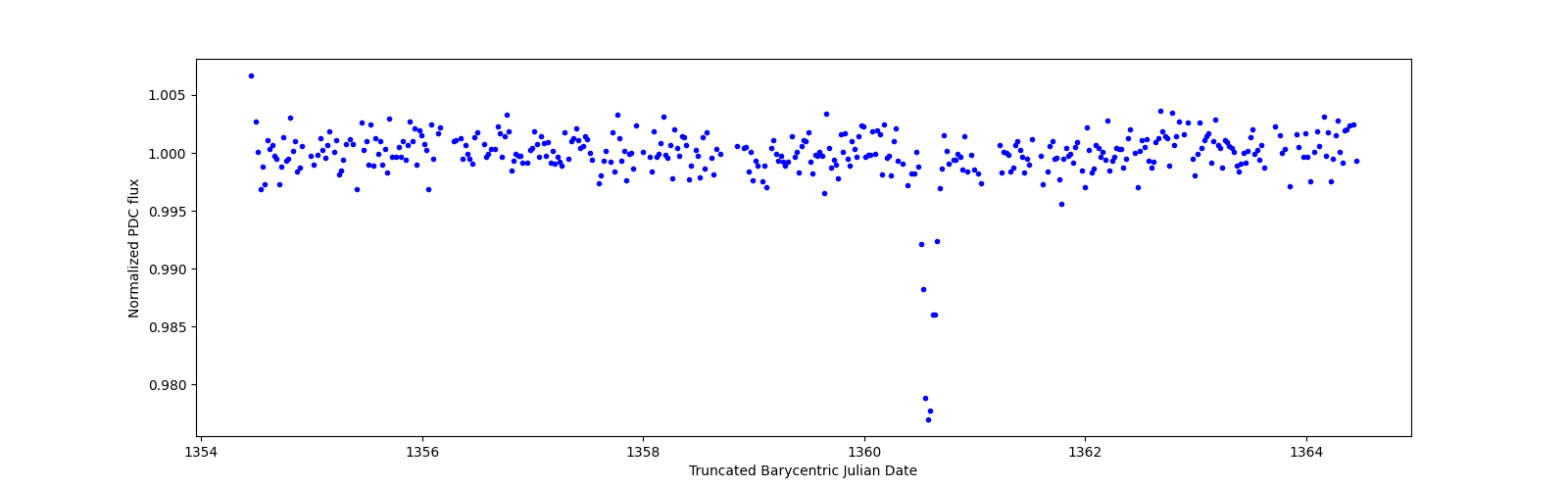 Zoomed-in timeseries plot