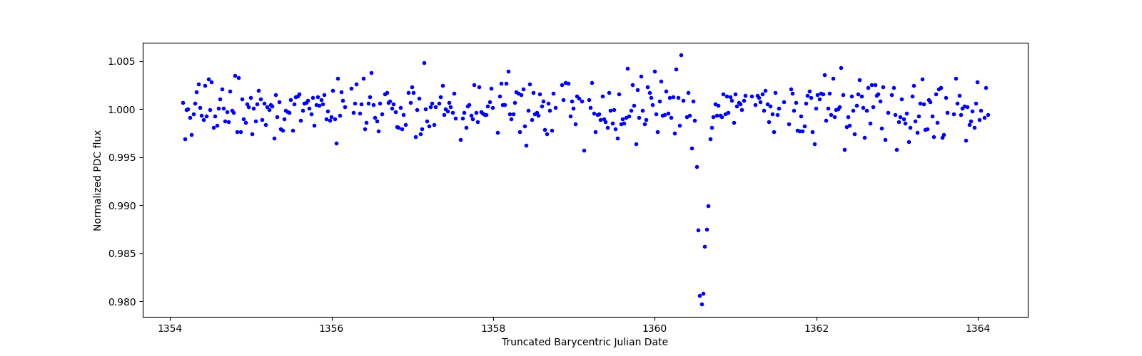Zoomed-in timeseries plot