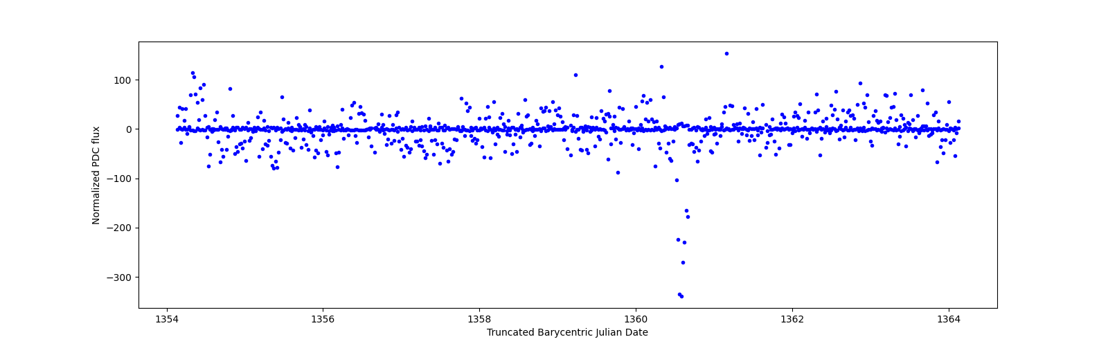 Zoomed-in timeseries plot