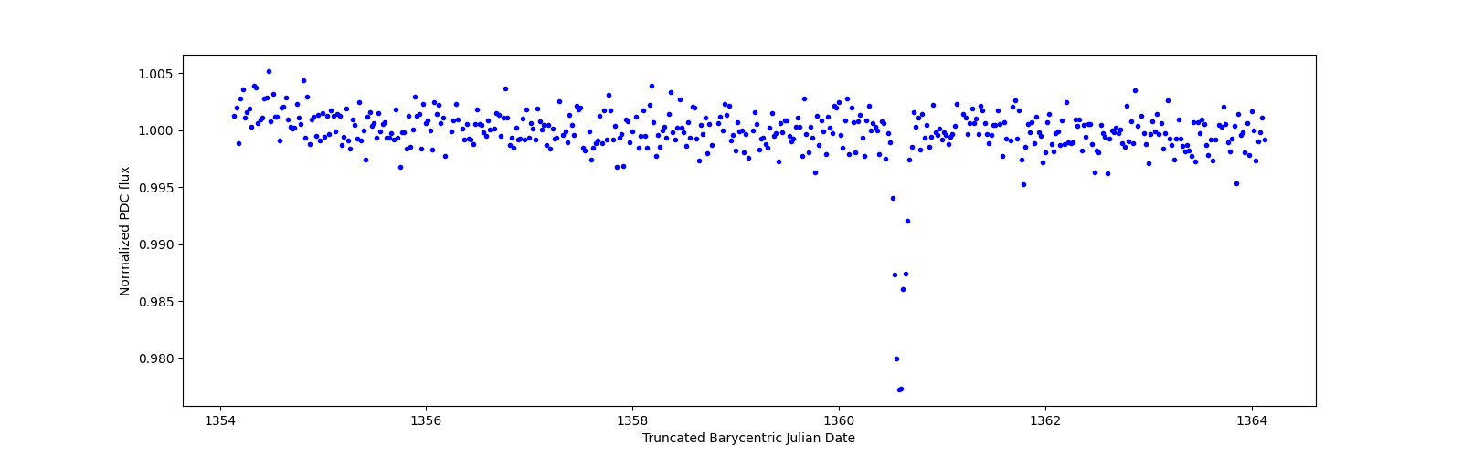 Zoomed-in timeseries plot