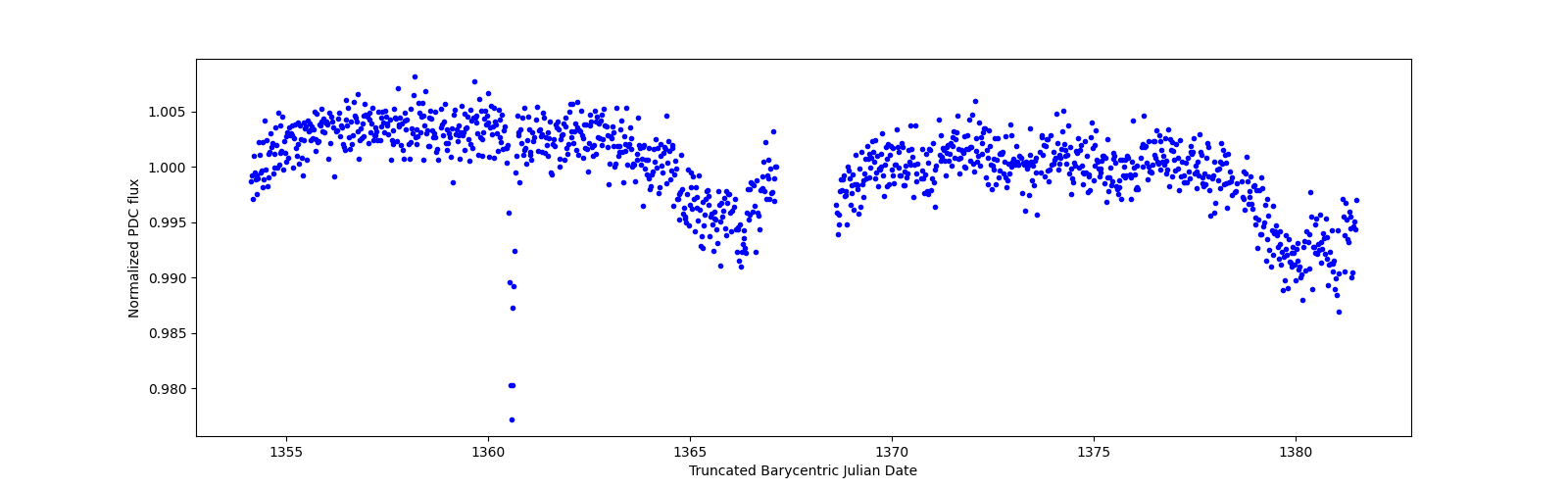 Timeseries plot