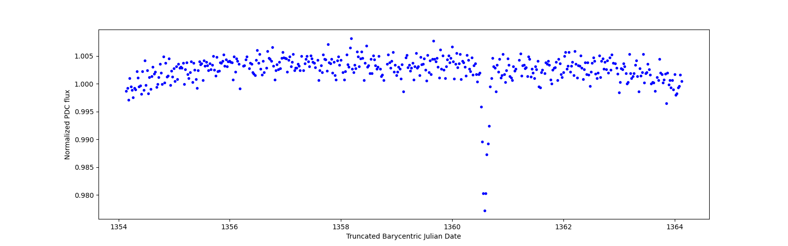 Zoomed-in timeseries plot