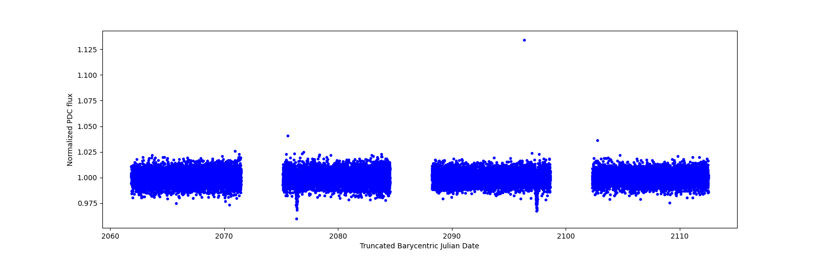 Timeseries plot