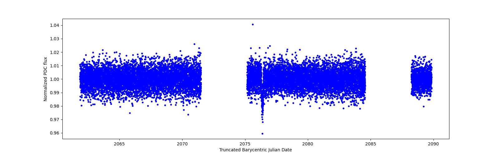 Zoomed-in timeseries plot