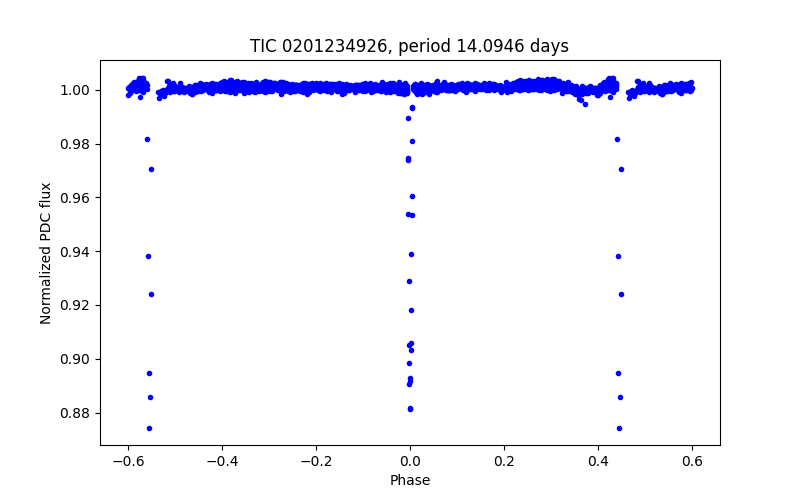 Phase plot