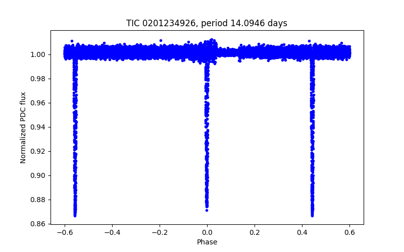 Phase plot