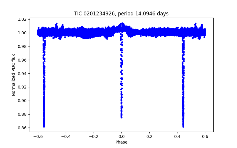 Phase plot