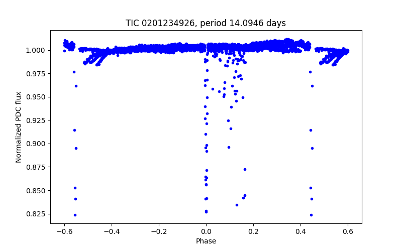 Phase plot