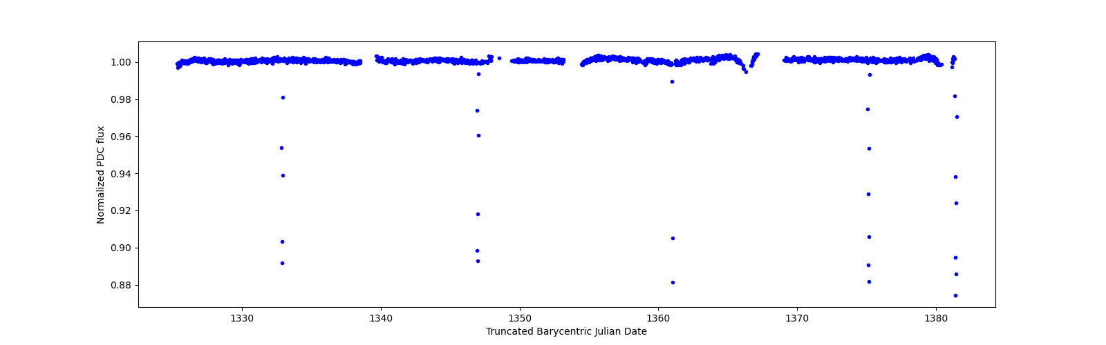 Timeseries plot