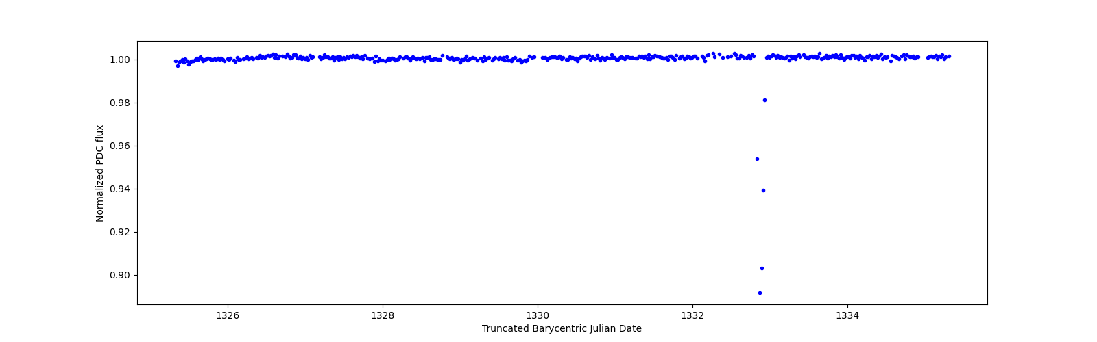 Zoomed-in timeseries plot