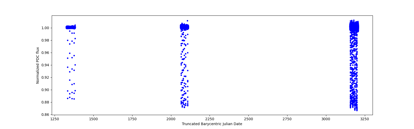 Timeseries plot