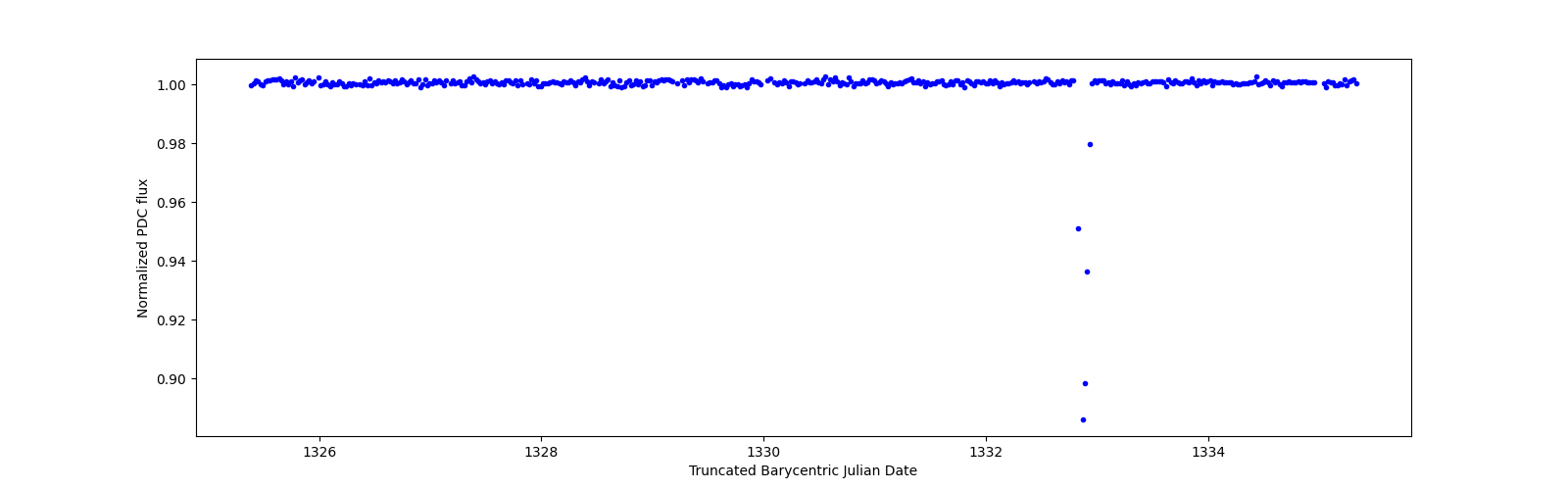 Zoomed-in timeseries plot