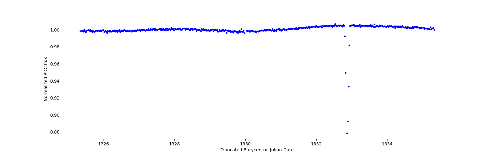 Zoomed-in timeseries plot