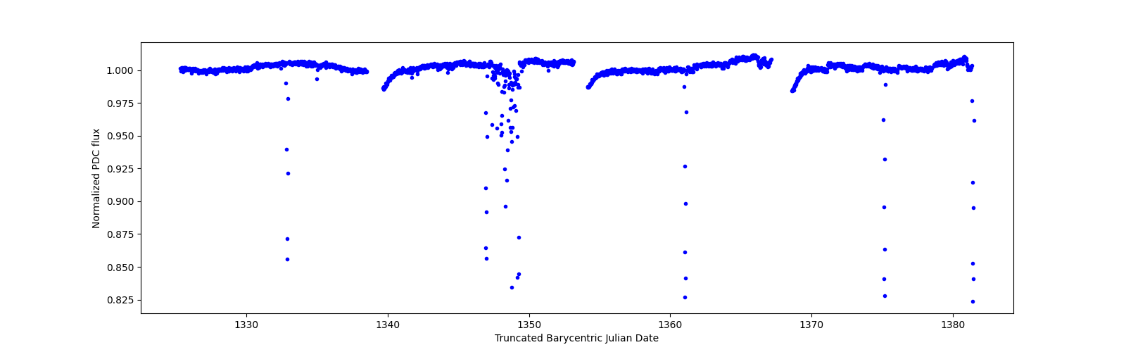 Timeseries plot
