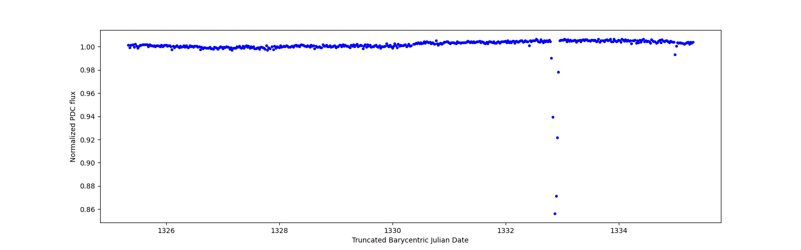 Zoomed-in timeseries plot