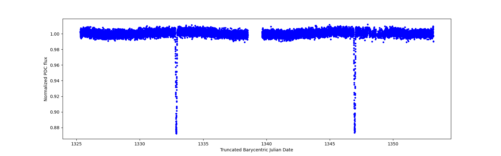 Zoomed-in timeseries plot