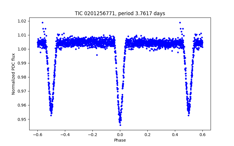 Phase plot